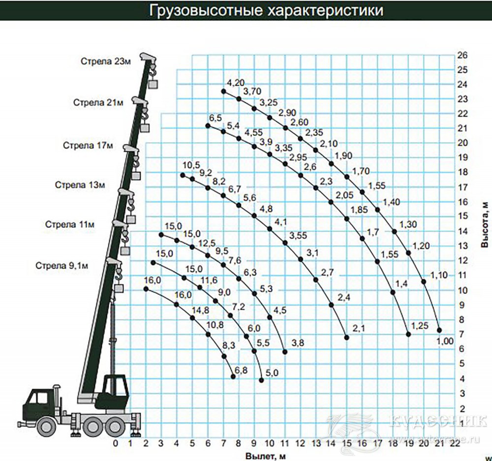 Максимальная грузоподъемность крана. Краны автомобильные КС-45719-7м. Автокран Галичанин КС-4572а. Кран КС 45719 вылет стрелы. Автокран КАМАЗ Галичанин КС 4572.