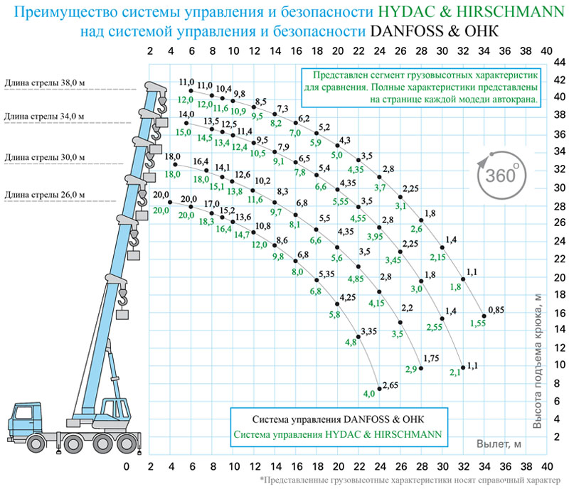 Грузоподъемность крана 5 тонн. Кран 60т Галичанин характеристики. Кран КС 50 тонн технические характеристики. Грузовысотные характеристики крана 60 тонн Галичанин. Галичанин 60 тонн грузовысотные характеристики.